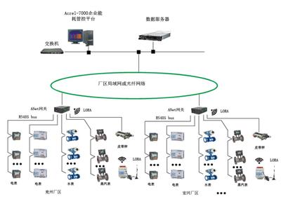 水電氣能耗在線監(jiān)測系統(tǒng)軟件 智能服務(wù)驅(qū)動能源管理現(xiàn)代化